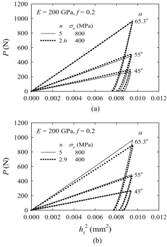 Fig.  7  Identical  load-depth  curves  for  two  dissimilar  materials  계수  C   가  같은  재료,  즉  압입  하중-변위  곡선이 같은  재료가  무수히  존재함을  보였다