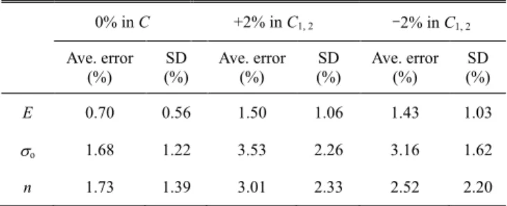 Table  5   Sensitivity  of  the  estimated  material  properties  to the variation in the Kick’s law coefficient 