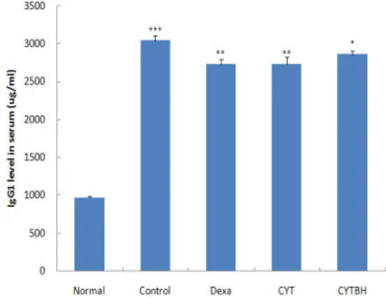 Fig.  12.  Effects  of  CYT  and  CYTBH  extract  on  the  level  of  IL-13  mRNA  in  the  dorsal  skin  of  TNCB-induced  atopic  dermatitis  model  of  NC/Nga  mice