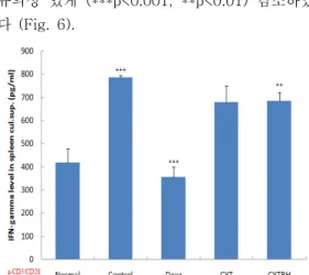 Fig.  5.  Effects  of  CYT  and  CYTBH  on  the  level of IL-4 in splenocytes of NC/Nga mice