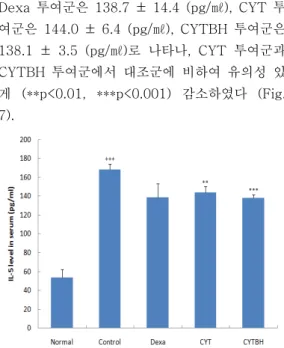Fig. 8. Effects of CYT and CYTBH on the level  of  IL-13  in  the  serum  of  TNCB-induced  atopic  dermatitis  model  of  NC/Nga  mice