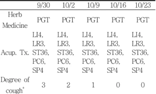 Table 1. The Progress of Treatmet and Symptoms on  Case  1 9/30 10/2 10/9 10/16 10/23 Herb  Medicine PGT PGT PGT PGT PGT Acup