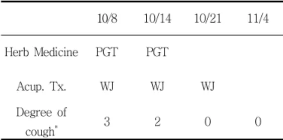 Table  2.  The  Progress  of  Treatmet  and  Symptoms  on  Case  2 10/8 10/14 10/21 11/4 Herb  Medicine PGT PGT Acup