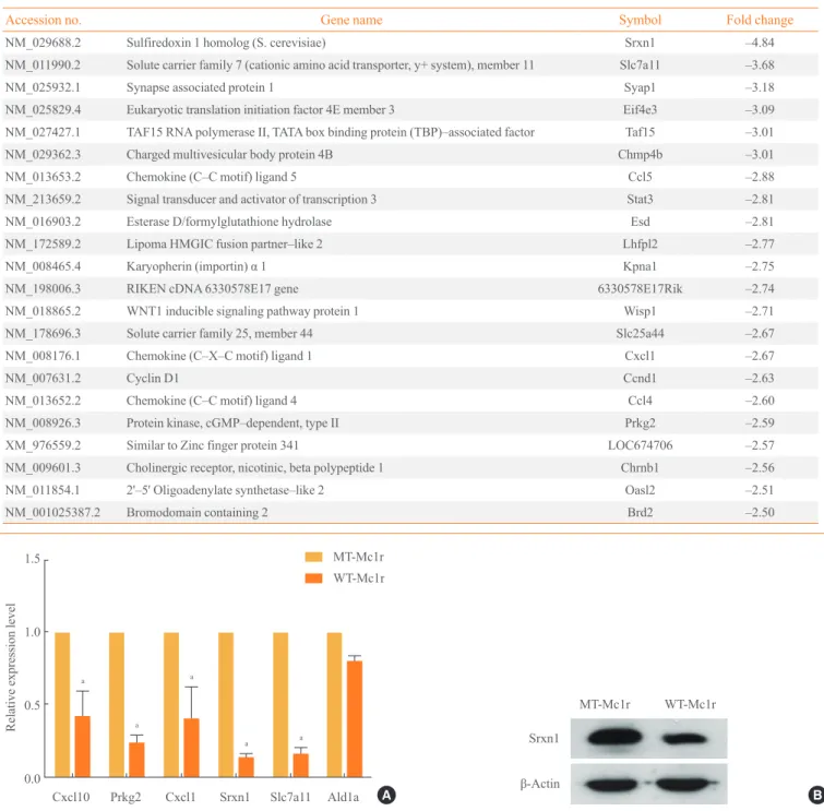 Fig. 2. (A) Confirmation of microarray data by reverse transcription polymerase chain reaction (RT-PCR)