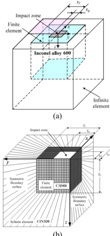 Fig. 3 Pressure-time history for LSP simulations  max (GPa) 0.01 2 3 oPαZ I=α+                             (1)  1 2211Z=Z+Z                                                               (2)  여기서  Z(Z i =ρ i D i   (ρ i :  재료  밀도,  D i :  충격파  속도) 는  reduced