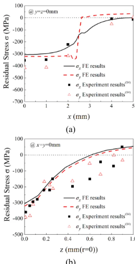 Fig. 5 Comparison of simulated FE residual stress results  with experimental data 