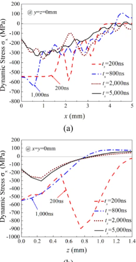 Fig. 8 Effect of the dynamic yield strength on simulated  residual stress profiles 