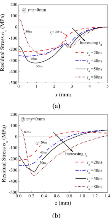 Fig.  9  Effect  of  the  peak  pressure  on  simulated  residual  stress profiles  적  항복  응력(σ y d )  변화에  따른  잔류응력  변화를  보 여준다