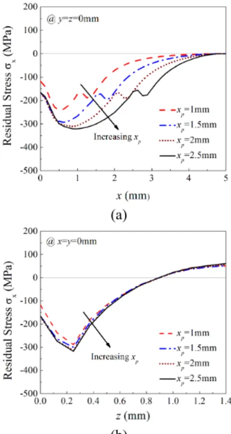 Fig. 11 Effect of the laser spot size on simulated residual  stress profiles 