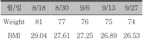 Table  5.  Change  of  Cholesterol  and  Triglyceride(㎎/㎗) 4)  비만   체중은  8월  18일에  81㎏에서  9월  27일에는 74㎏으로  감소하였고,  BMI는  8월  18일에  29.04㎏/㎡에서  9월  27일에는  26.53㎏/㎡으로  감소하였다(Table  6).