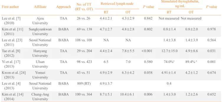 Table 4. Surgical Completeness of Robotic Thyroidectomy First author Affiliate Approach No