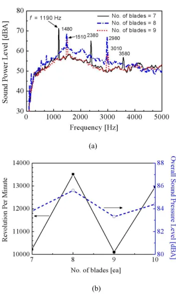 Fig. 12 Noise spectrum as a function of the width of air passage in a brush nozzle