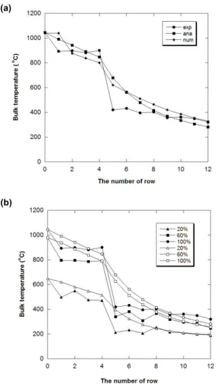 Fig.  5  Time  averaged  thermal  field  from  CFD;  (a)  spanwise gap between fins; (b) finned plane   