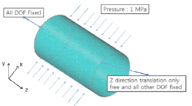 Table 3 Buckling pressure according to each dimension