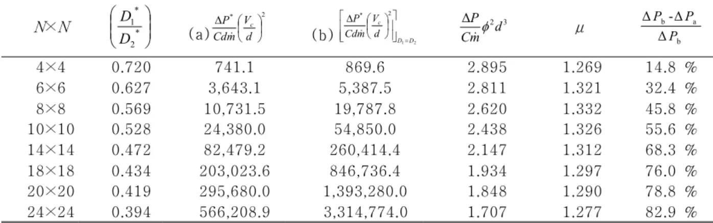 Table 2 Optimized designs with the second construct channels when the channels have two diameter sizes