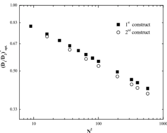 Fig. 4 The optimized ratios of channel sizes for the first construct and the second construct