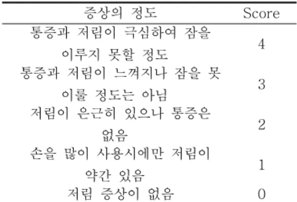 Table 1. Subjective Symptoms