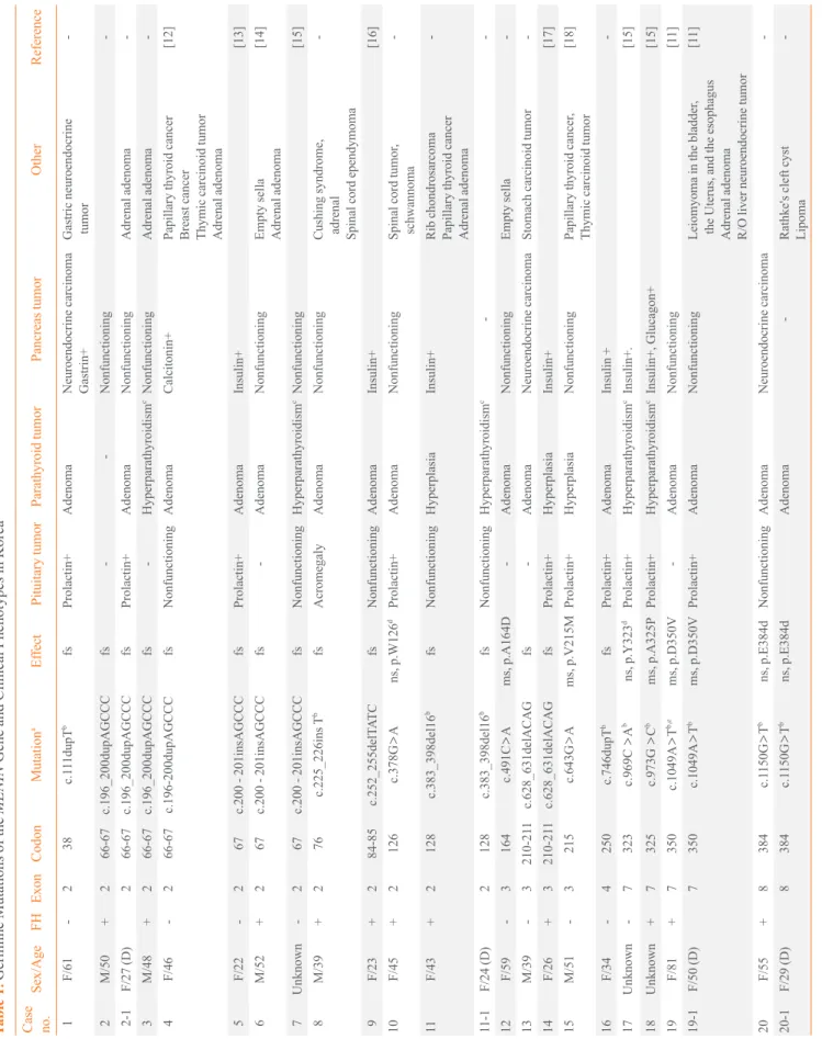 Table 1. Germline Mutations of the MENIN Gene and Clinical Phenotypes in Korea Case  no.