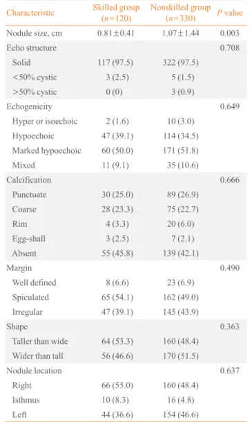 Table 1. Characteristics of All Nodules