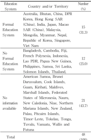 Table 1. Education system by the country and/or territory in Asia and the Pacific