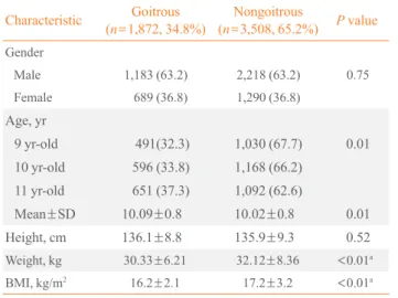 Table 3. Univariate and Multivariate Analyses for the Risk of Endemic Goiter according to Population Subgroups