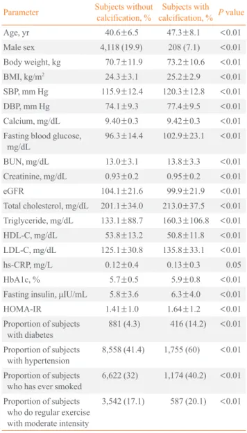Table 2. Comparison of the Parameters between the Subjects  with or without Coronary Artery Calcification (n=23,617)