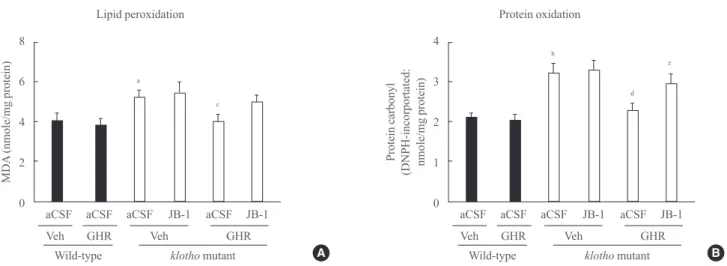 Fig. 6. Effect of JB-1, an insulin-like growth factor-1 (IGF-1) receptor antagonist, on the growth hormone (GH)-releaser diet-mediated  attenuation of lipid peroxidation, as measured by (A) the malondialdehyde (MDA) level, and protein oxidation, as measure