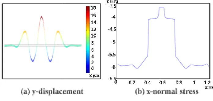 Fig. 4 The results of wavy patterns: (a) Numerical results  from  0  to  4%  stretched