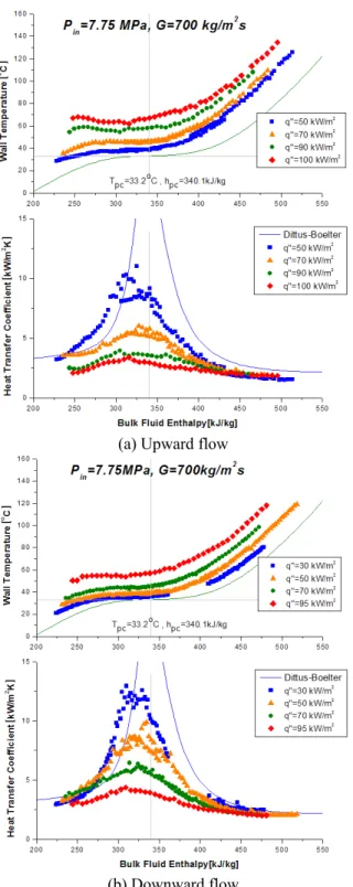 Fig.  3  Effect  of  heat  flux  on  the  wall  temperature  and  heat transfer coefficient at a mass flux 700 kg/m 2 s 