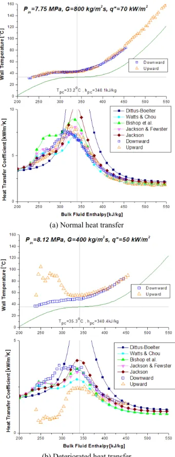 Fig. 5 Comparison upward flow with downward flow  유사임계엔탈피를  나타내며,  열전달계수의  그래프 에서  닫힌  모양의  기호들은  각각의  질량유속에서  Dittus-Boelter 상관식으로  예측한  열전달계수를  나 타내며,  같은  질량유속에서  실험으로  얻은  열전달계수는  동일한  색과  모양의  열린  기호로  나타내었 다