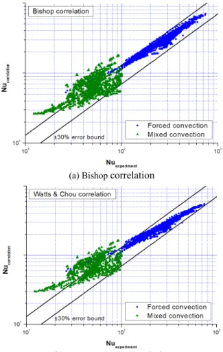 Fig.  6  Comparison  of  heat  transfer  coefficient  from  the  experiment  with  that  from  the  correlations  for  upward flow 