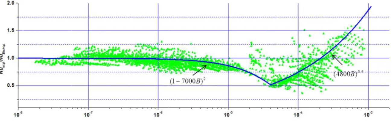 Fig. 9 Experimental Nusselt number normalized by the Bishop correlation versus 
