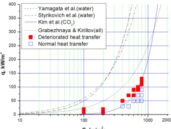 Fig. 11 Boundaries of deteriorated heat transfer  Fig.  11은  이  기준식들과  본  실험에서  일어난  열전달  열화현상을  비교한  것이다