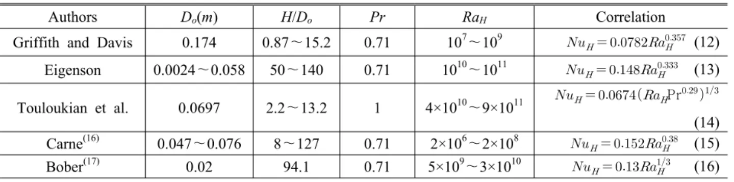 Table 2 The existing known heat transfer correlations on vertical thin pipe