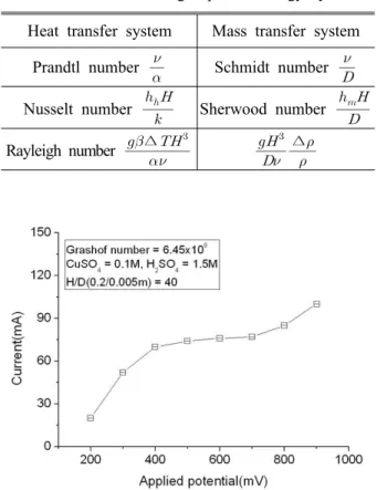 Table 4 Dimensionless group for analogy systems