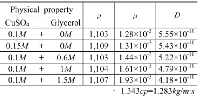 Fig. 4 Comparison of measured Nu H with known natural convection heat transfer correlation for vertical plate (Various D o )