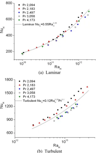 Fig. 8 The derived correlations from the results