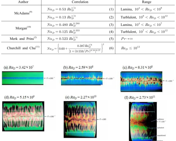 Fig. 2 Visualized surface temperatures of cylinders (6)