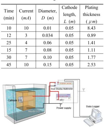 Fig. 5 Test facility and arrangements of cathodeTime(min)Current(mA)Diameter,D (m)Cathodelength,L (m)Platingthickness(μ )m10100.010.058.431230.0340.050.892540.060.051.411570.080.051.113070.100.051.7745100.150.052.53