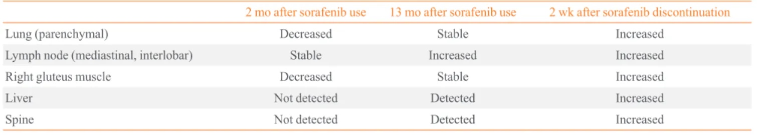 Table 1. Size Changes of Metastatic Lesions according to Location