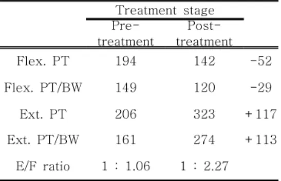 Table  4.  Trunk  Muscle  Strength  Distribution  according  to  Treatment