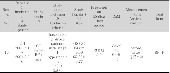 Table  3.  Blood  Pressure  Follow-up  for  Rabits  Taking  Single  Prescription(2  Studies)