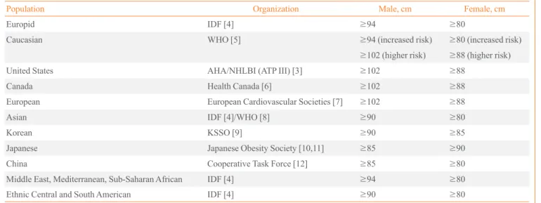 Table 1. Current Recommended Waist Circumference Thresholds for Abdominal Obesity