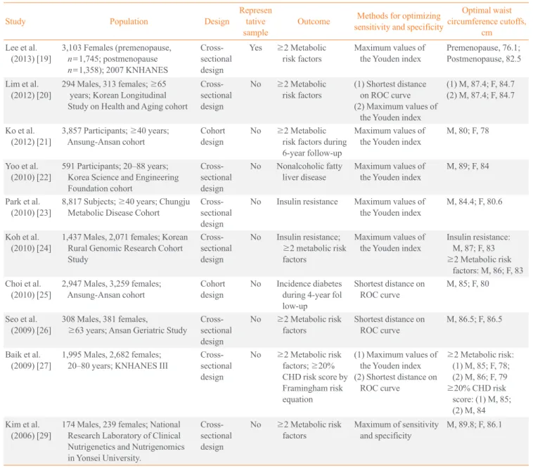Table 2 shows those studies that proposed thresholds for ab- ab-dominal obesity in Koreans [19-27,29]