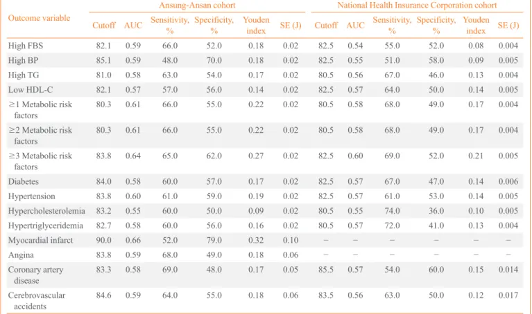 Table 3. Area Under the Receiver-Operating Characteristic Curve, Optimal Cutoff Values, and Validity Parameters Predicting Obesi- Obesi-ty-Related Diseases in Males 