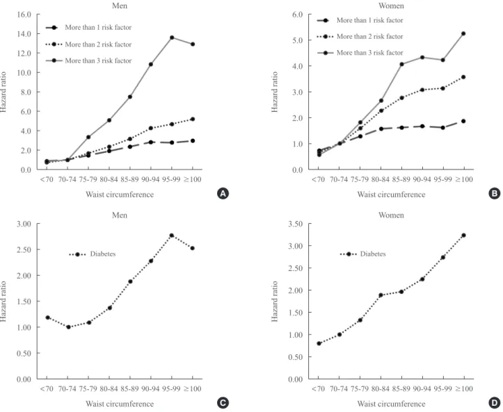 Fig. 1. Hazard ratios for the development of one or more metabolic risk factors or incidence of diabetes for a 5-cm increase in the waist  circumference