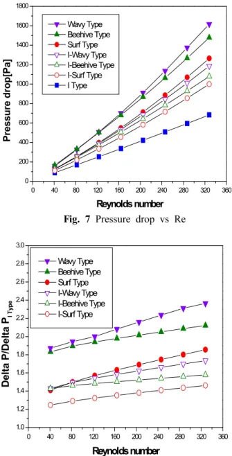 Fig. 7 Pressure drop vs Re