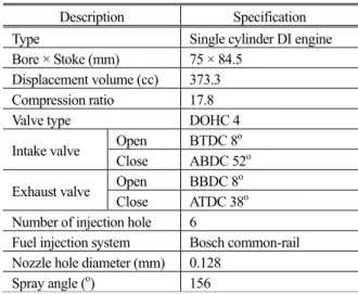 Table 2 Properties of fuels 