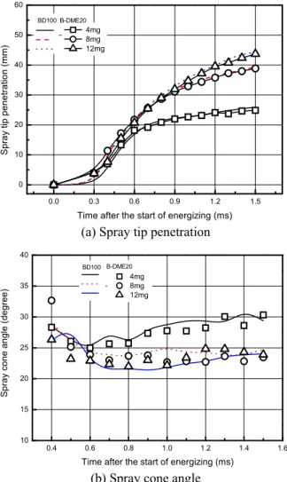Fig. 4 Injection characteristics of DME and DME-biodiesel  blended fuel (P inj =100MPa, P amb =3MPa) 