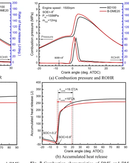Fig.  6  Combustion  characteristics  of  DME  and  DME- DME-biodiesel blended fuel at P inj =50MPa 